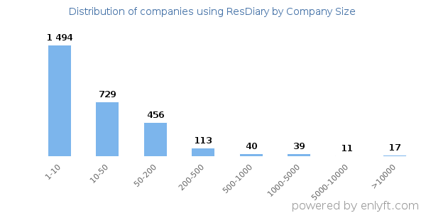 Companies using ResDiary, by size (number of employees)