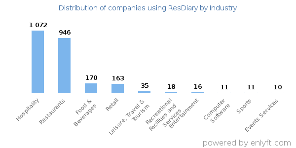 Companies using ResDiary - Distribution by industry