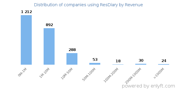 ResDiary clients - distribution by company revenue