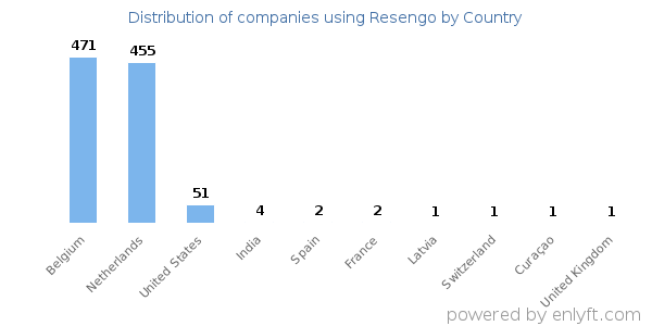 Resengo customers by country