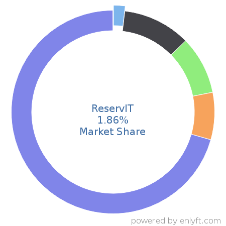 ReservIT market share in Travel & Hospitality is about 3.06%