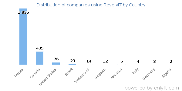 ReservIT customers by country