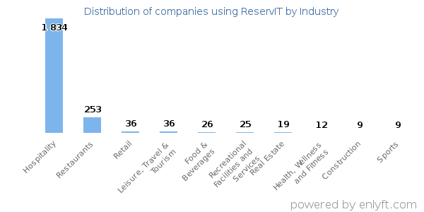 Companies using ReservIT - Distribution by industry