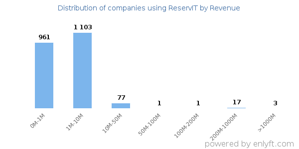 ReservIT clients - distribution by company revenue