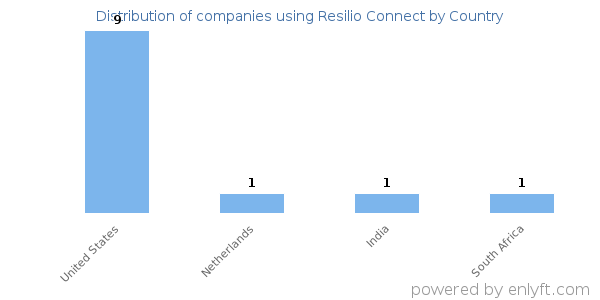 Resilio Connect customers by country