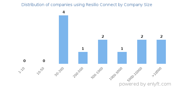 Companies using Resilio Connect, by size (number of employees)