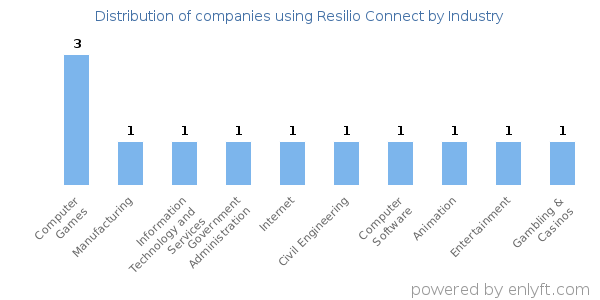 Companies using Resilio Connect - Distribution by industry