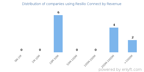 Resilio Connect clients - distribution by company revenue