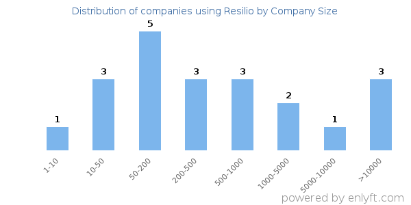 Companies using Resilio, by size (number of employees)