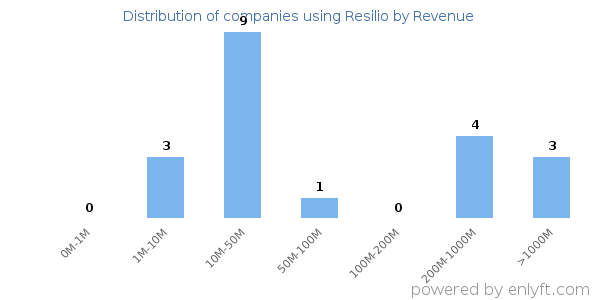 Resilio clients - distribution by company revenue