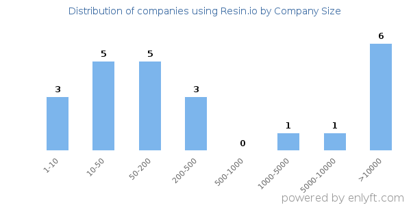 Companies using Resin.io, by size (number of employees)