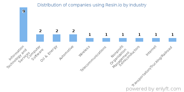 Companies using Resin.io - Distribution by industry