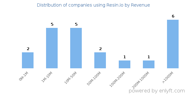 Resin.io clients - distribution by company revenue