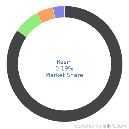 Resin market share in Web Servers is about 0.04%
