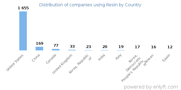 Resin customers by country
