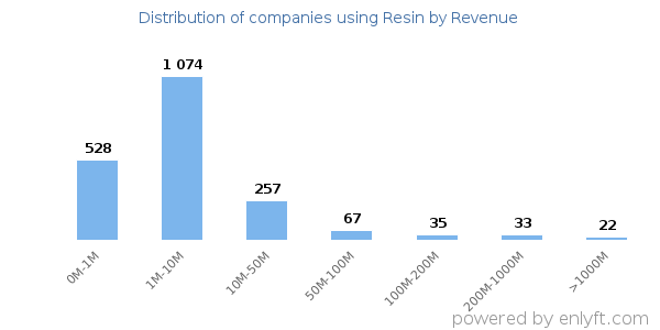 Resin clients - distribution by company revenue