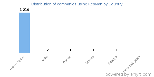 ResMan customers by country