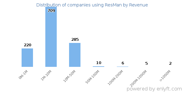 ResMan clients - distribution by company revenue