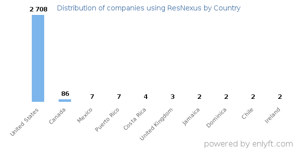 ResNexus customers by country