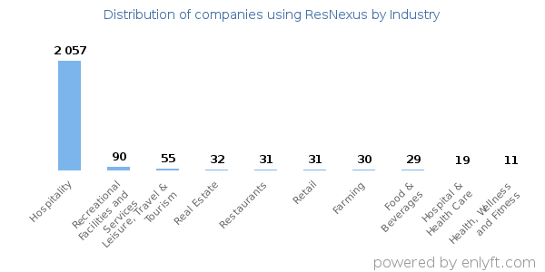 Companies using ResNexus - Distribution by industry