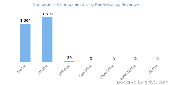 ResNexus clients - distribution by company revenue