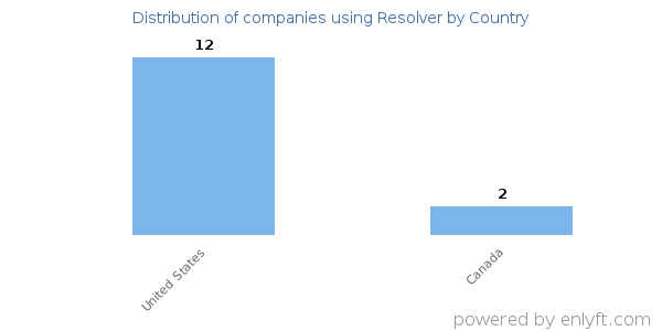 Resolver customers by country