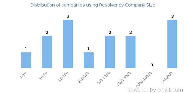 Companies using Resolver, by size (number of employees)