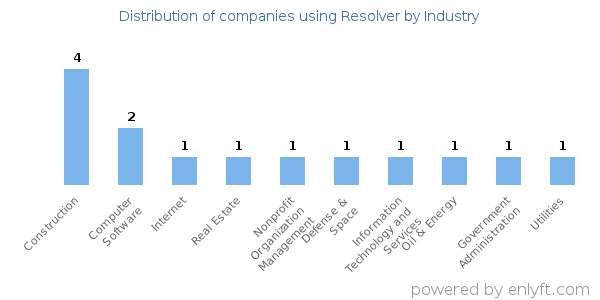 Companies using Resolver - Distribution by industry