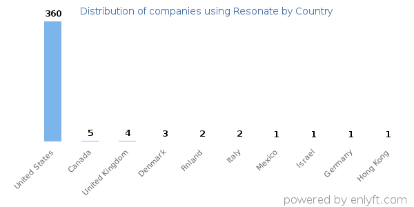 Resonate customers by country