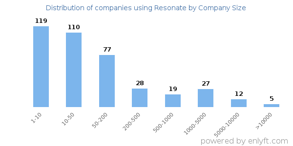 Companies using Resonate, by size (number of employees)