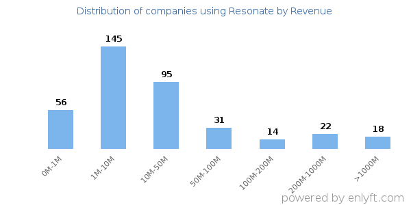 Resonate clients - distribution by company revenue