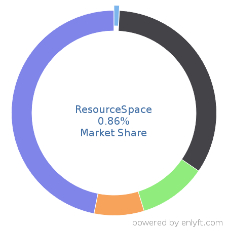 ResourceSpace market share in Digital Asset Management is about 0.86%