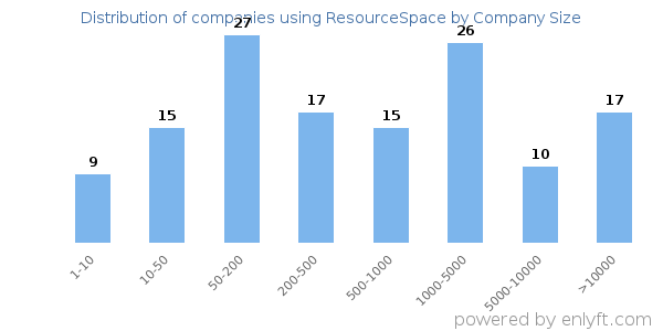 Companies using ResourceSpace, by size (number of employees)