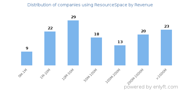 ResourceSpace clients - distribution by company revenue