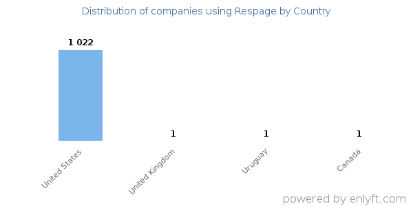 Respage customers by country