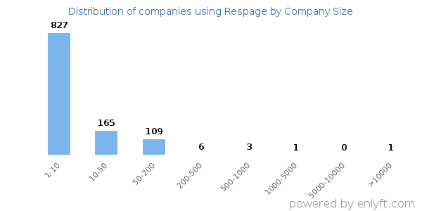 Companies using Respage, by size (number of employees)