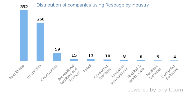 Companies using Respage - Distribution by industry