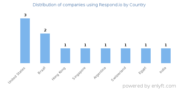 Respond.io customers by country