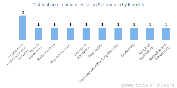 Companies using Respond.io - Distribution by industry