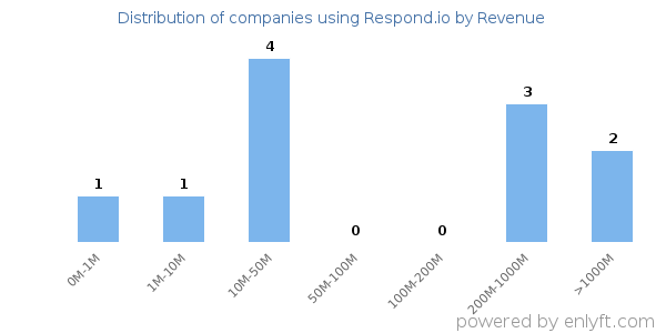 Respond.io clients - distribution by company revenue
