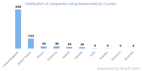 ResponseiQ customers by country