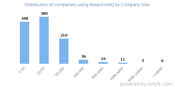 Companies using ResponseiQ, by size (number of employees)