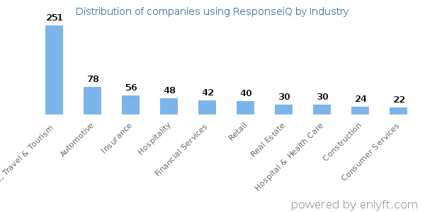 Companies using ResponseiQ - Distribution by industry