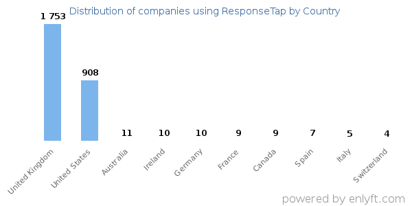 ResponseTap customers by country