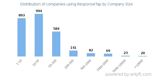 Companies using ResponseTap, by size (number of employees)