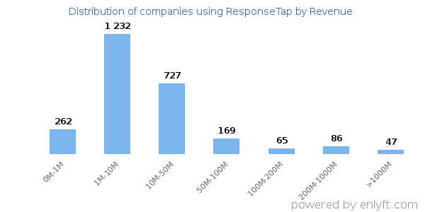 ResponseTap clients - distribution by company revenue