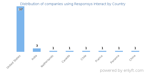 Responsys Interact customers by country