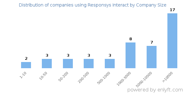 Companies using Responsys Interact, by size (number of employees)
