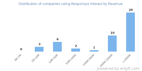 Responsys Interact clients - distribution by company revenue