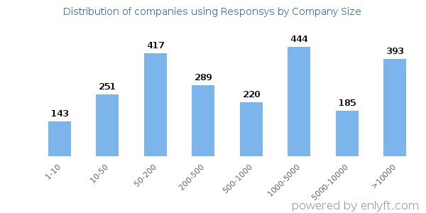 Companies using Responsys, by size (number of employees)